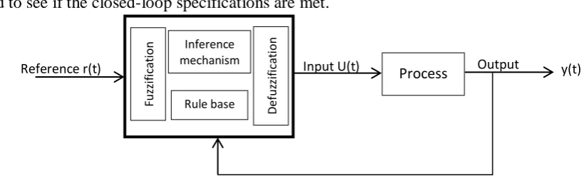 Fig. 1:1 Fuzzy Controller Architecture[9]. 