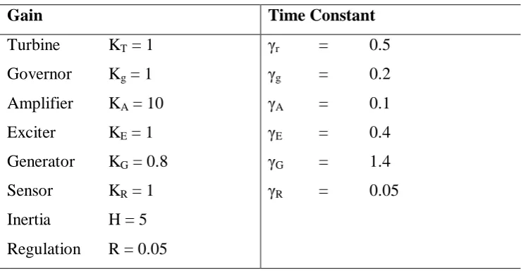 Table 2.1: Parameters for an Isolated Power Station[5] 
