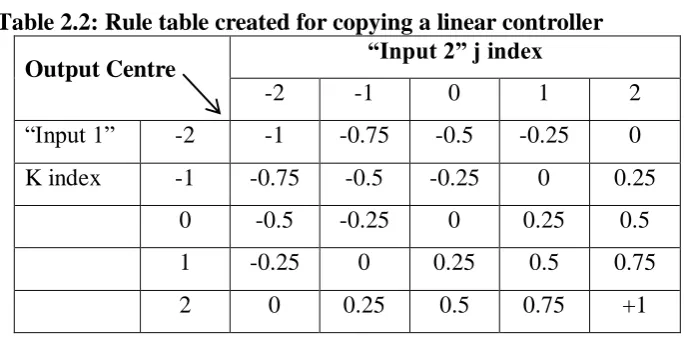 Table 2.2: Rule table created for copying a linear controller “Input 2” j index 