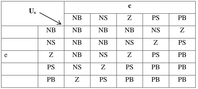 Table 2.3: Showing the Linguistic Variables (Us = output membership function centres;  