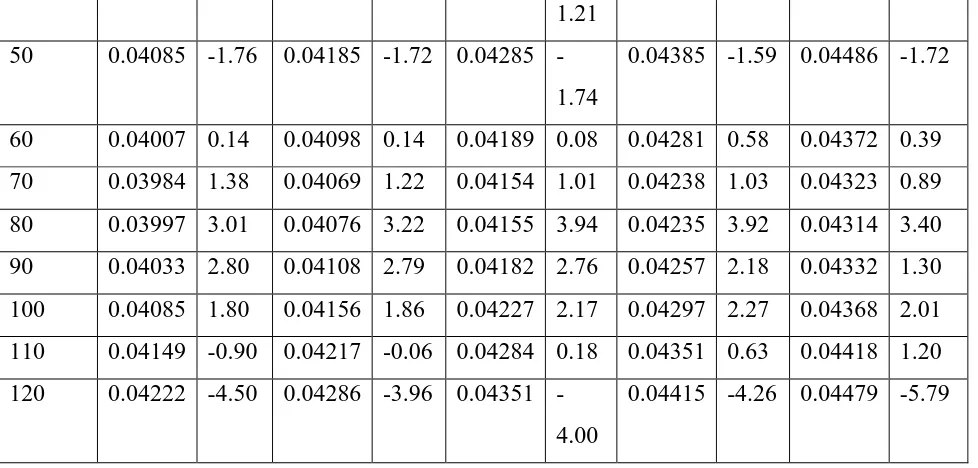 TABLE 5: PERCENTAGE DIFFERENCE BETWEEN THE CALCULATED EMPIRICAL 