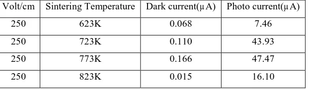 Table 1. Variation in dark and photo currents for a fixed field of 250V/cm 