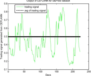 Fig. 5. Output trading signal obtained from CEFLANN model for S&amp;P500 data set.