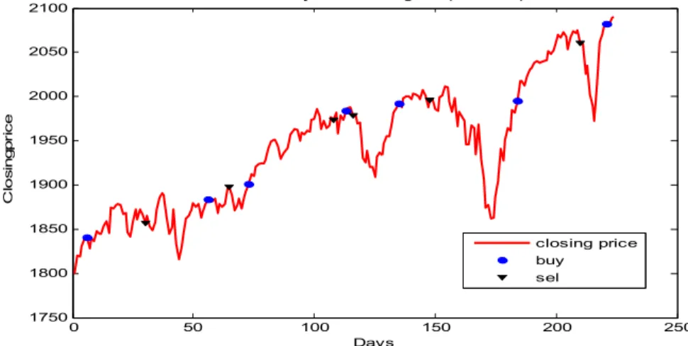 Fig. 8. Trading points from CEFLANN model for BSE SENSEX data set.