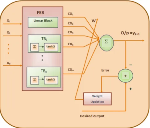 Fig. 1. Architecture of computational efficient FLANN (CEFLANN).