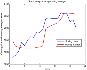 Fig. 3. Example of trend analysis on sample data set.