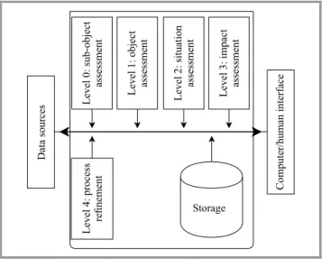 Fig. 1. JDL data fusion model [2].