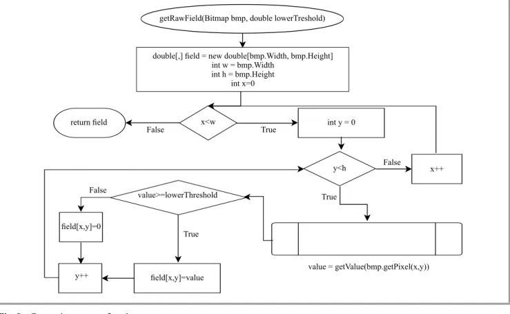 Fig. 9. Conversion process flowchart.