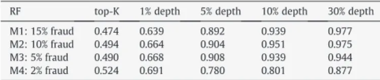 Fig. 3. Proportion of fraud cases captures at different ﬁle depths (DF2 training data).