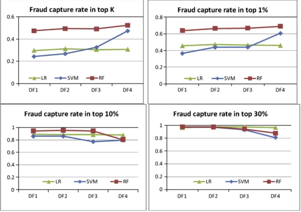 Fig. 4. Fraud capture rate in upper ﬁle depths with different fraud rates in training data.