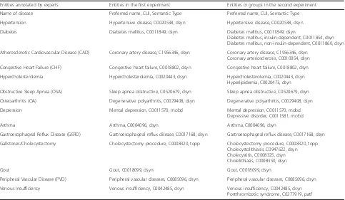 Table 1 List of entities or concept