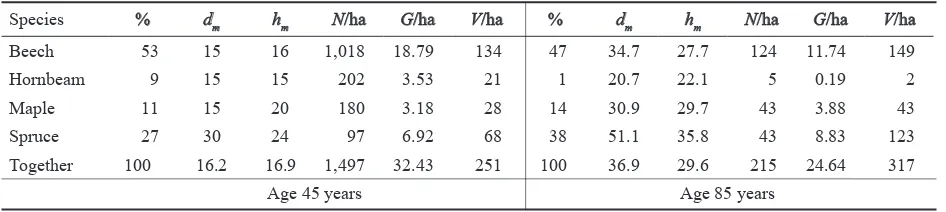 Table 3. Comparison of the stand between the start and end of thinning concept