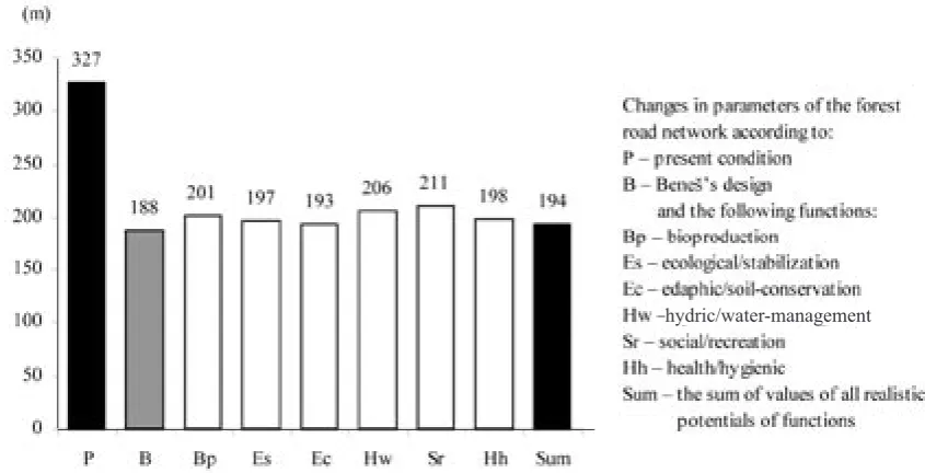 Fig. 1. Changes in parameters – average skidding distance (DSX)