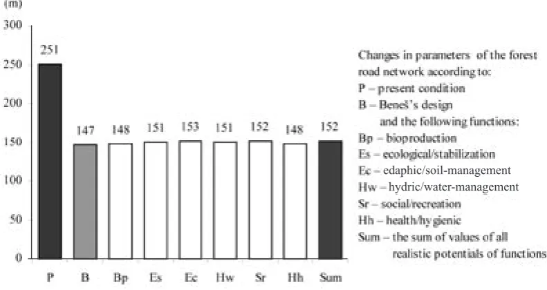Fig. 3. Changes in parameters – main road density (HS), theoretical skidding distance (DT), effectiveness of the opening-up (U)