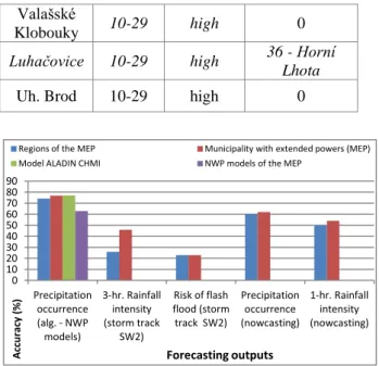 Figure  7  confirm  the  higher  success  rate  of  prediction  of  convective  precipitation  for  NWP  models  compared  to  statistical  predictions  using  a  database  of  historical  situations  and  storm  tracks
