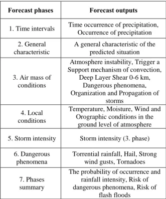 Table 2. Outputs classification [3] 