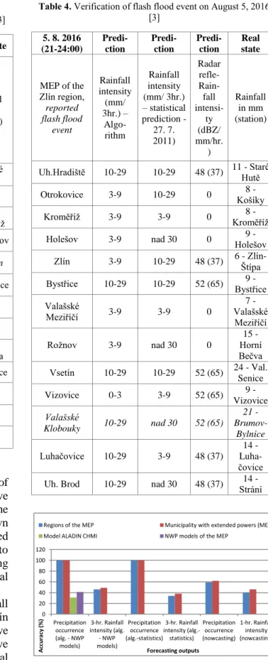 Table 3. Verification of flash flood event on July 24, 2015 [3]  24. 7. 2015  (18-21:00)  Predi-ction  Predi-ction  