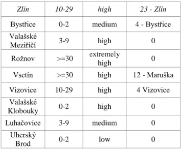 Table 7 confirm that the most intense convective  precipitation  was  predicted  by  NE  1  storm  track  statistics, including the prediction of high flood risk  for the central part of the Zlín Region