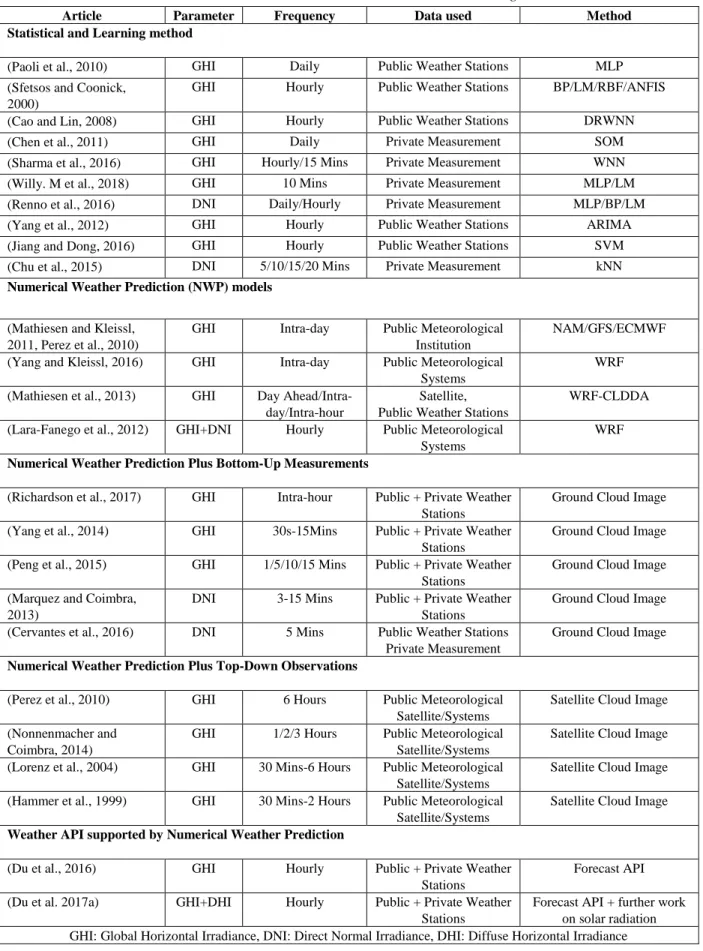 Table 1: Previous studies on solar radiation nowcasting 