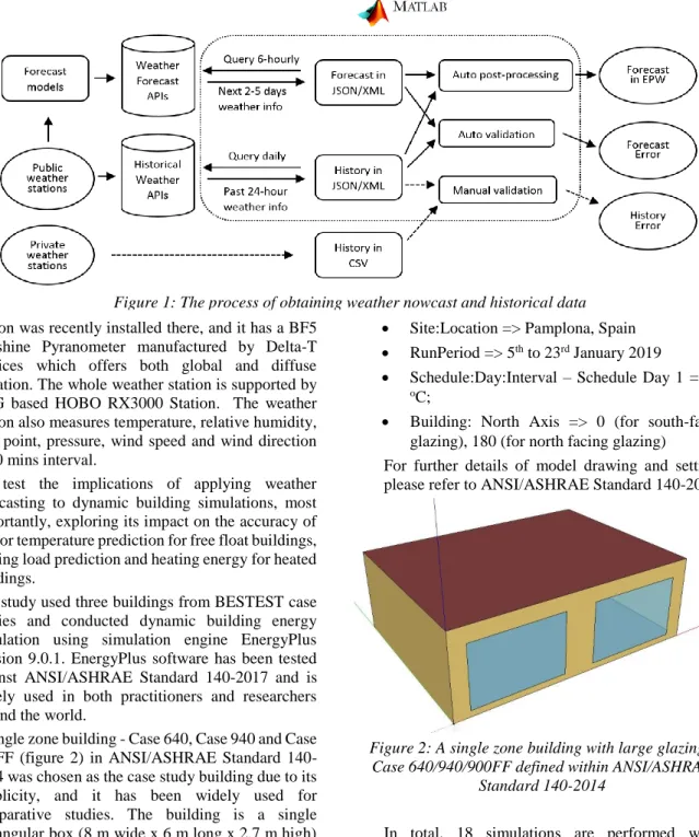 Figure 2: A single zone building with large glazing -  Case 640/940/900FF defined within ANSI/ASHRAE 