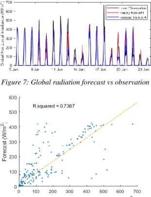 Figure 7: Global radiation forecast vs observation 