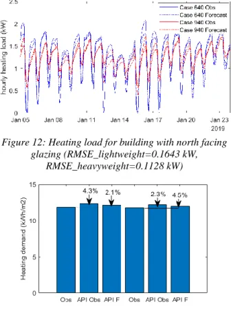 Figure 12: Heating load for building with north facing  glazing (RMSE_lightweight=0.1643 kW, 
