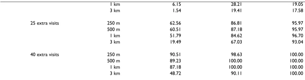 Table 8: Sensitivity to detect clustering by season, number of extra visits, distance from the hospital, and radius of the simulated cluster