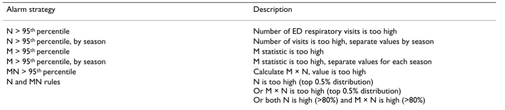 Table 1: Description of alarm strategies for the detection of spatial clustering.