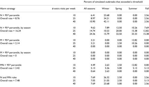 Table 2: Overall sensitivity to detect spatial clustering.