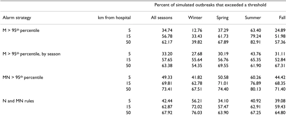 Table 4: Sensitivity to detect clustering with simulated clusters of three sizes.