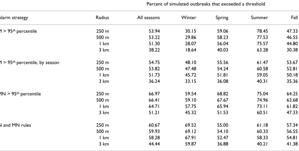 Table 7: Sensitivity to detect clustering by number of extra visits, distance from the hospital, and radius of the simulated cluster.