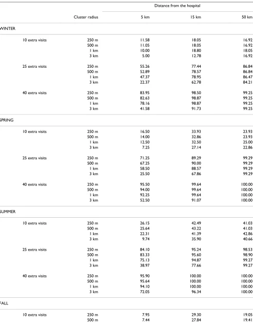 Table 8: Sensitivity to detect clustering by season, number of extra visits, distance from the hospital, and radius of the simulated cluster.