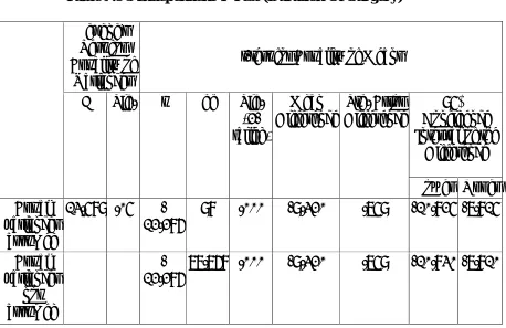 Table No 5 Independent T Test (Duration Of Surgery)