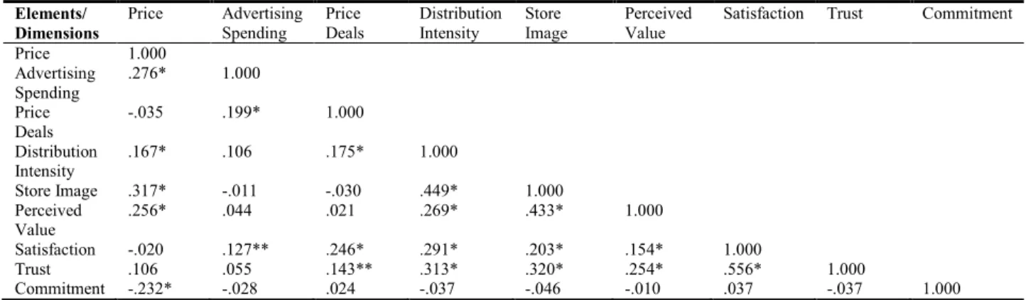 Table 2: Retail Stores’ Correlations for Marketing Mix, Perceived Value and Relationship     Quality 