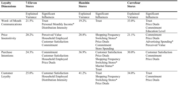 Table 7:  Independent Variables Influencing Retail Stores’ Customer Loyalty 