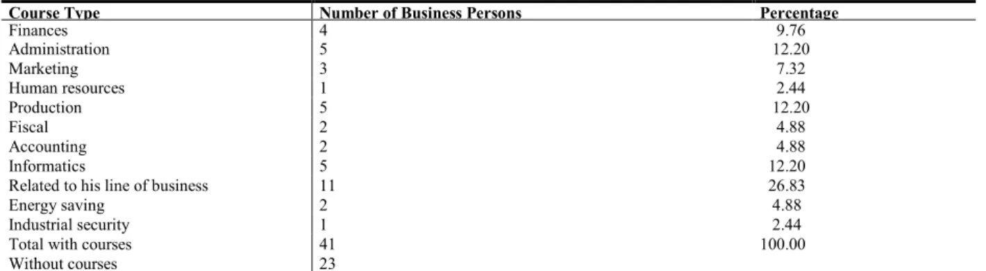 Table 3: Businessperson’s Knowledge with Respect to Courses Received 