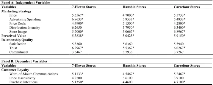 Table 1: Retail Stores’ Group Comparisons for Independent and Dependent Variables 