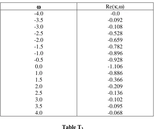  Table T3 An Evaluated results of spectral function A(k,  ωωωω) as a function of 