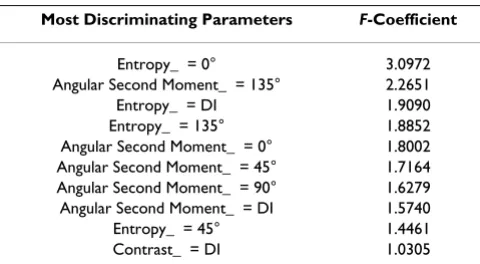 Table 1: Classification results using cross-validated LDA and for Peritumoral White matter (PtWm) classified as Distant White matter (DWm) (False Negative: FN).