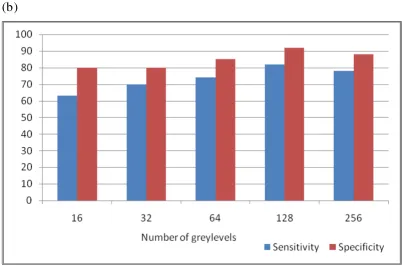 Figure 2Sensitivity and specificity bar graphsSensitivity and specificity bar graphs. Sensitivity and specificity bar graphs for (a) 3DCOM on white matter VOIs; and, (b) The Mean value of (CCOM) on the individual slices ROIs (-S1, -S2, and -S3)
