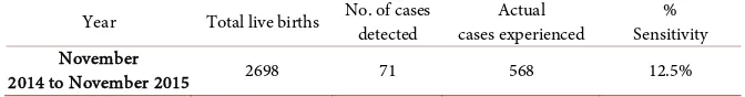 Table 2. Reasons for missing At Risk cases in Rushinga District, 2015.