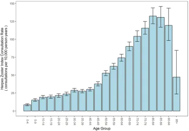 Figure 2 Herpes zoster index consultation rate by age group (bars represent 95% CIs).