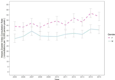 Figure 3 Herpes zoster index consultation rate over time from age of 50 years, by 5-year age groups (n is mean patient-years per year, with 95% CIs and linear regression shown in blue).