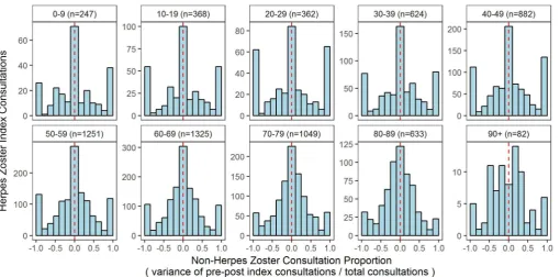 Figure 6 Distribution of overall consultation visits occurring prior to and after a herpes zoster index case by age group.