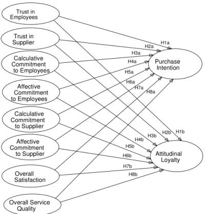 Figure 1: Structural Model of Relationship Quality as Predictor of Customer loyalty 
