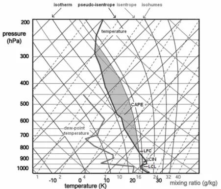 Figure 1.1: The temperature and dew point temperature (measured via radiosonde ascent) are plotted in this Skew-T log p diagram