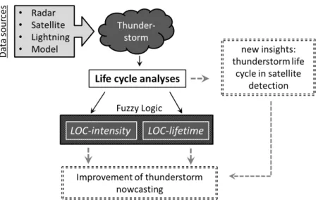 Figure 1.3: Concept of the thesis and primary aims (dashed lines), where a thunder- thunder-storm is defined by a satellite detection method.