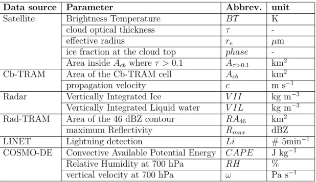 Table 2.1: All available parameters that are used to describe the life cycle of thunder- thunder-storms.