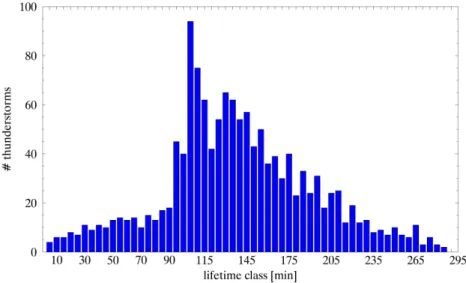 Figure 2.4: Thunderstorms that occurred over Germany in June 2016, May, June, July 2017 and June 2018 sorted by their lifetimes into lifetime classes in [min]