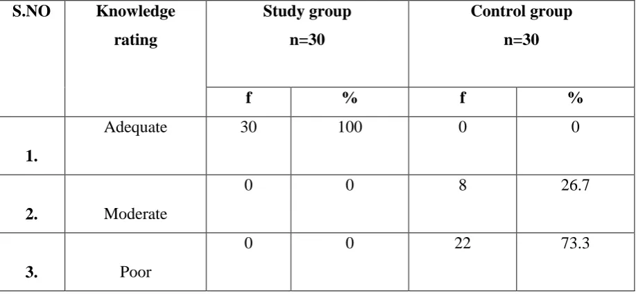 Table 4.2 shows that Knowledge  level in Study group ,30 (100%) had adequate 